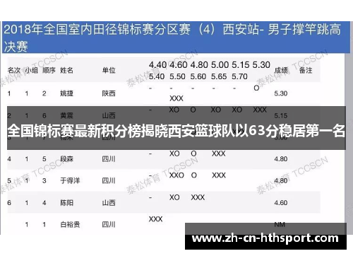 全国锦标赛最新积分榜揭晓西安篮球队以63分稳居第一名